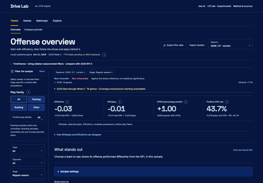 Drive Lab NFL offense overview with team filters and performance metrics.